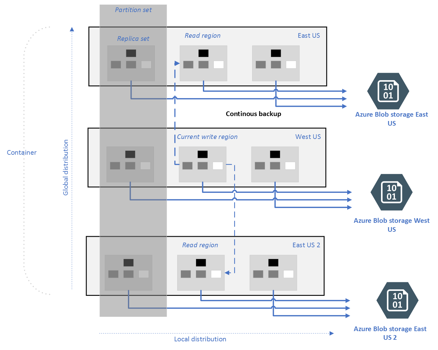 Diagram som illustrerar hur en container säkerhetskopieras i flera regioner.