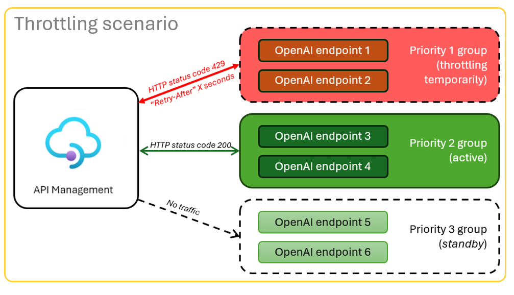 diagram som visar ett strypningsscenario med en felkod 429 och ett svarshuvud för hur många sekunder klienten måste vänta innan de kan försöka igen.