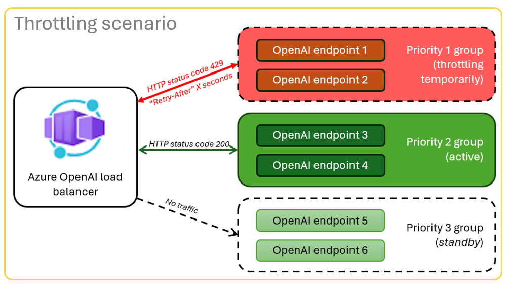 diagram som visar ett strypningsscenario med en felkod 429 och ett svarshuvud för hur många sekunder klienten måste vänta innan de kan försöka igen.