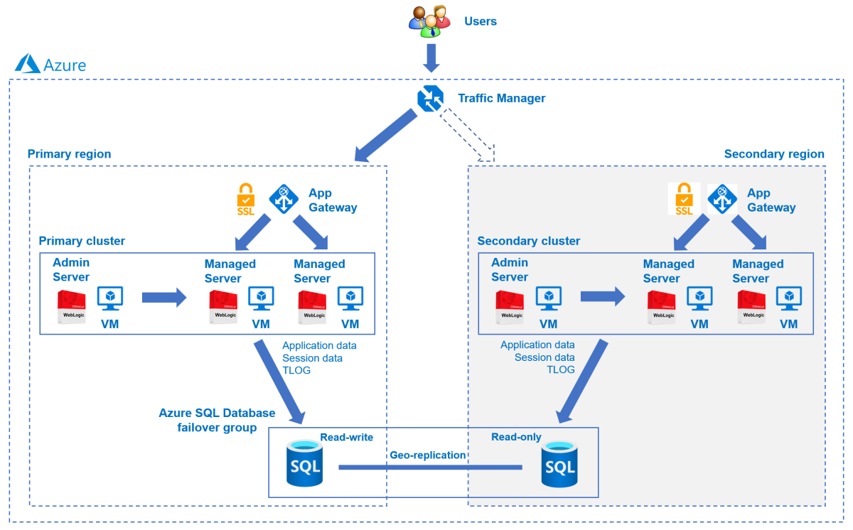 Diagram över lösningsarkitekturen för WLS på virtuella Azure-datorer med hög tillgänglighet och haveriberedskap.