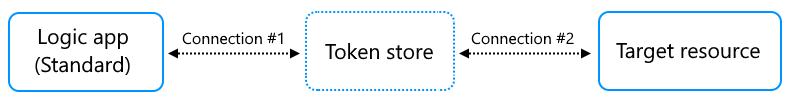 Konceptdiagram visar den första anslutningen med autentisering mellan logikappen och tokenarkivet plus den andra anslutningen mellan tokenarkivet och målresursen.