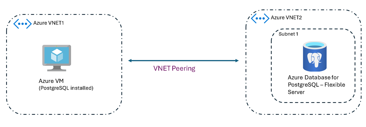 Skärmbild av en virtuell Azure-dator i ett virtuellt nätverk som ansluter till Azure Database for PostgreSQL i ett annat virtuellt nätverk.