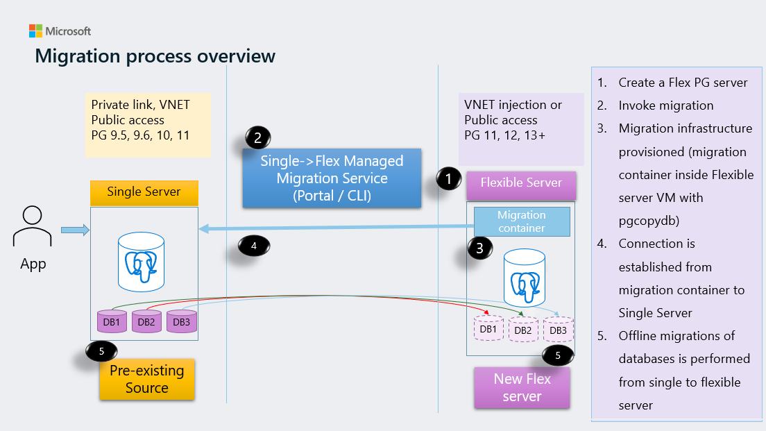 Diagram som visar migreringen från enskild server till flexibel server.