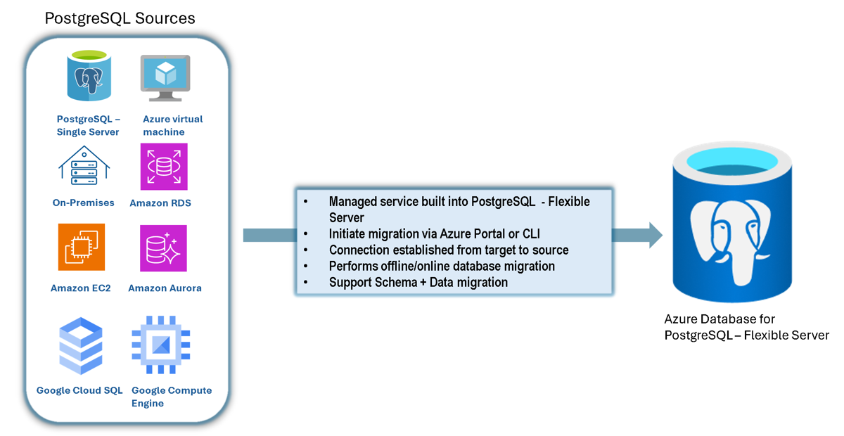 Diagram som visar olika PostgreSQL-källor.