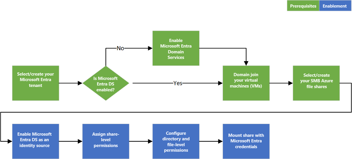Diagram som visar Microsoft Entra-ID över SMB för Azure Files-arbetsflöde.
