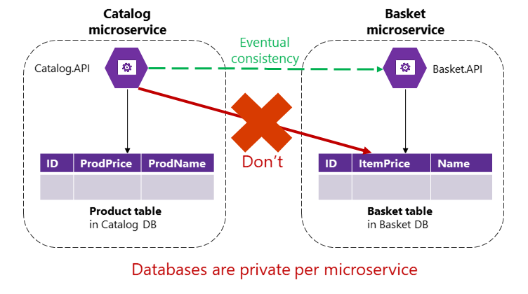 Diagram som visar att mikrotjänstdatabasdata inte kan delas.