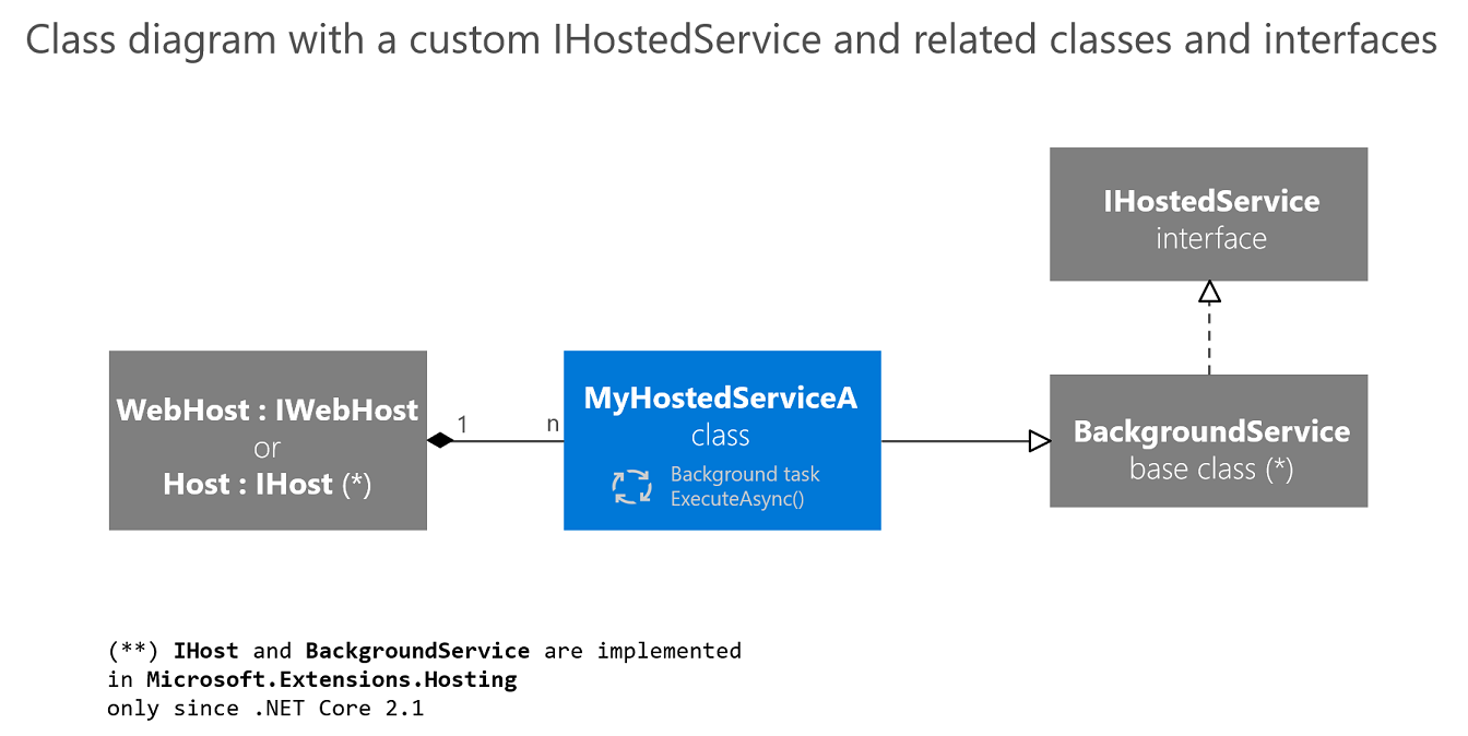 Diagram som visar att IWebHost och IHost kan vara värdar för många tjänster.
