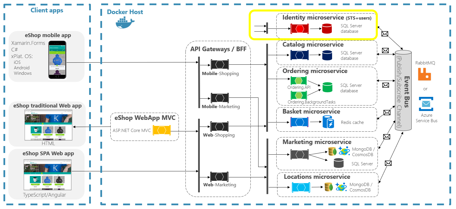 Diagram som visar identitetsmikrotjänst under API-gatewayen.