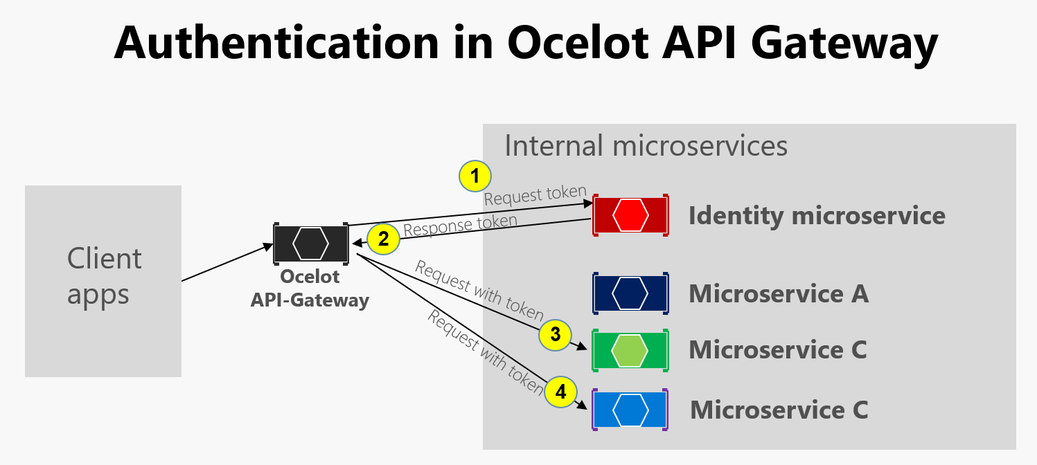 Diagram som visar autentisering i en Ocelot API Gateway.