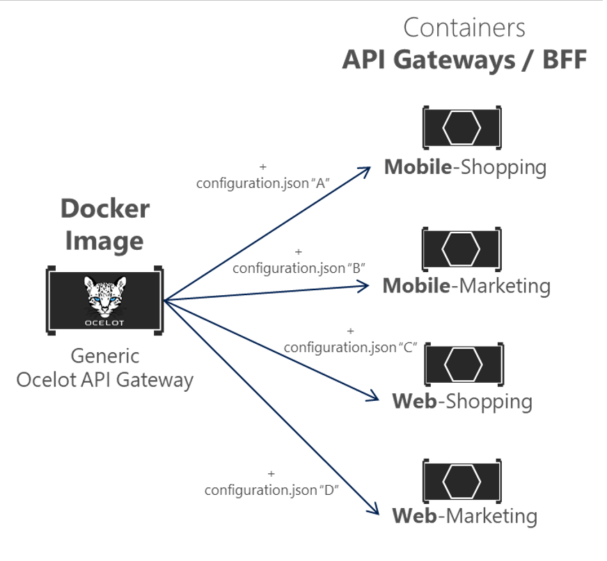 Diagram över en enskild Ocelot-gateway Docker-avbildning för alla API-gatewayer.