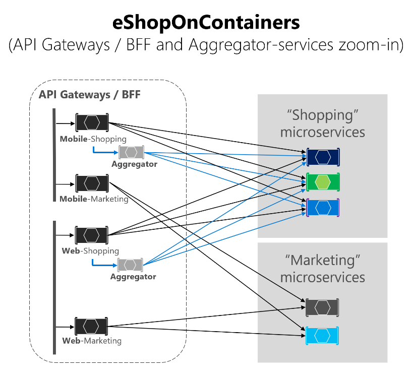 Diagram som visar eShopOnContainers-arkitektur zooma in.
