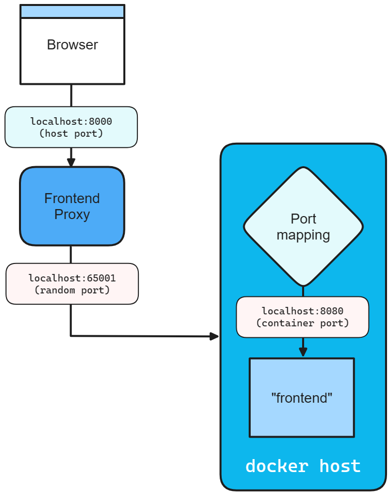 Aspire frontend-applikationens nätverksdiagram med en Docker-värd.