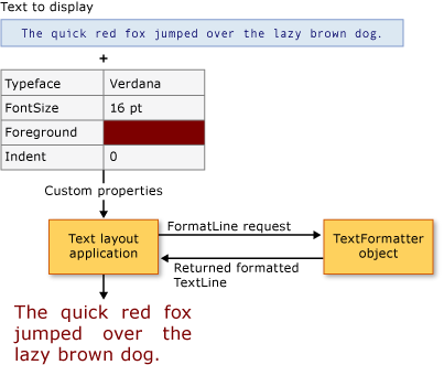 diagram över textlayoutklienten och TextFormatter-
