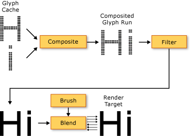 Diagram över textrenderingskedjan