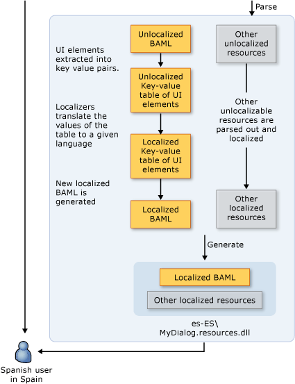 Diagram som visar det oallokerade arbetsflödet.