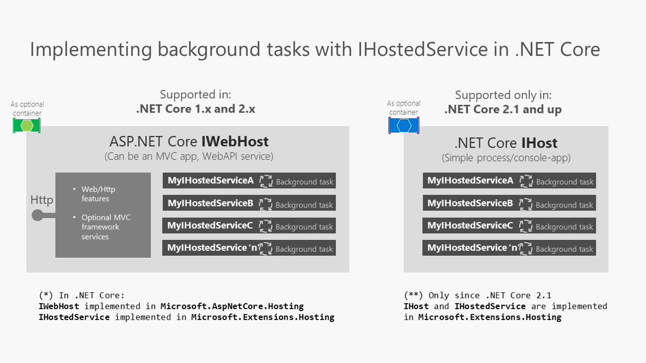 Diagram som jämför ASP.NET Core IWebHost och .NET Core IHost.