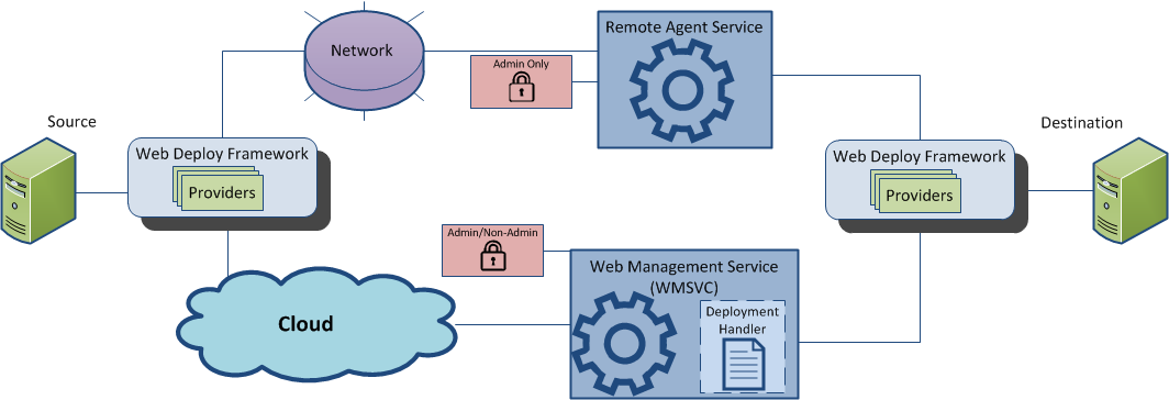 Diagram that shows the path from Source to Destination for Admin and another path for Admin and Non Admin.