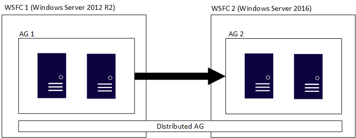 Diagram som visar en distribuerad tillgänglighetsgrupper med WSFCs med olika versioner av Windows Server.