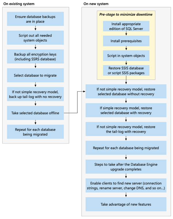 diagram som visar en ny installationsuppgraderingsmetod med hjälp av säkerhetskopiering och återställning för ansluten lagring.