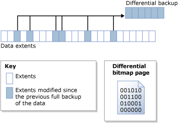 Diagram över hur differentiell bitmapp identifierar ändrade omfattningar.