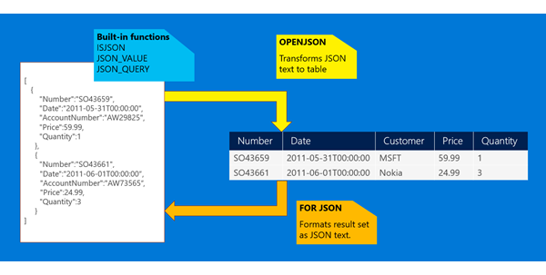 Diagram som visar översikten över inbyggt JSON-stöd.