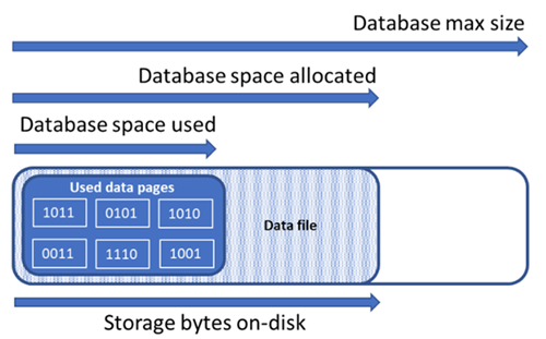 Diagram som illustrerar relationerna mellan de olika typerna av lagringsutrymme för en databas.