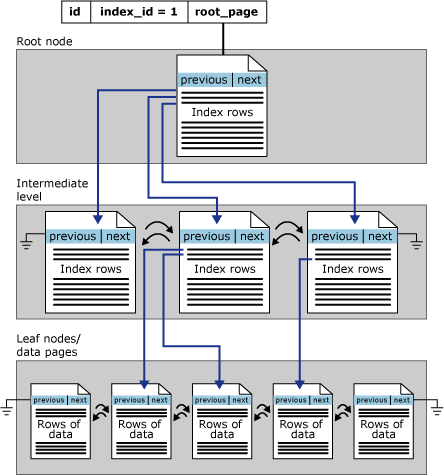 Diagram som visar strukturen för ett klustrad index i en enda partition.