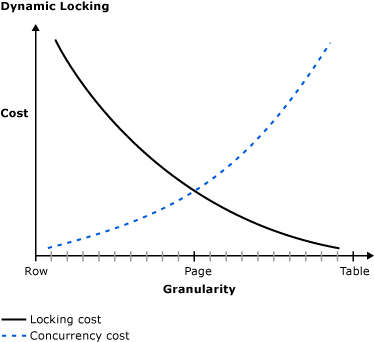 Ett diagram över låsningskostnader jämfört med samtidighetskostnader.