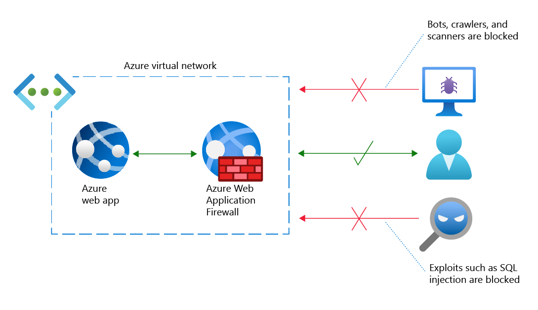 Diagram över ett virtuellt Azure-nätverk med Azure Web Application Firewall. Robotar och hot blockeras från en webbapp. legitima begäranden tillåts.