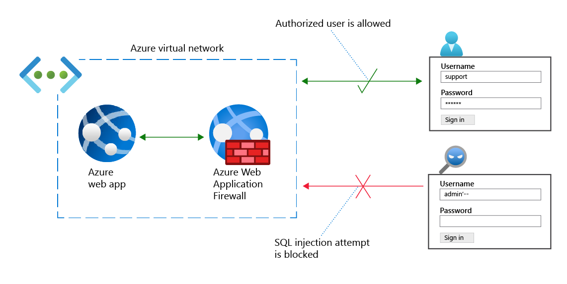 Nätverksdiagram som visar två inloggningsförsök, där Azure Web Application Firewall tillåter auktoriserad inloggning och nekar obehörig inloggning.