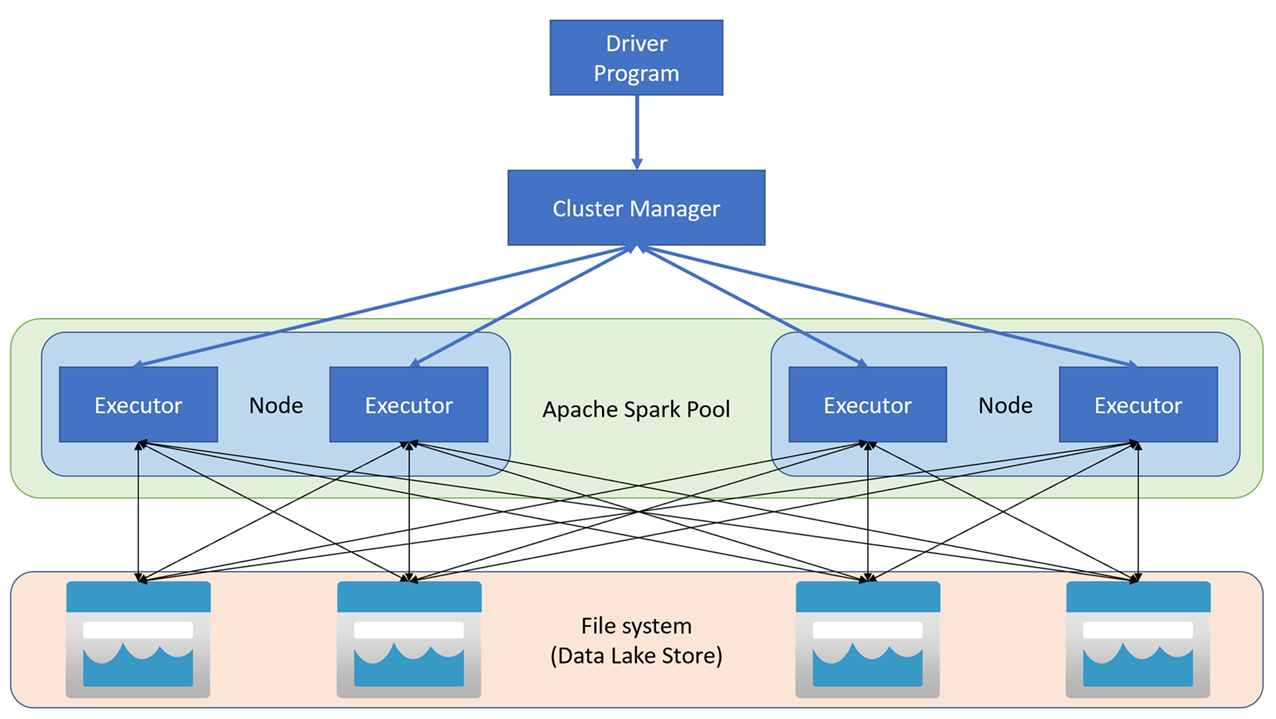 Ett diagram över Azure Synapse Apache Spark-arkitekturen.