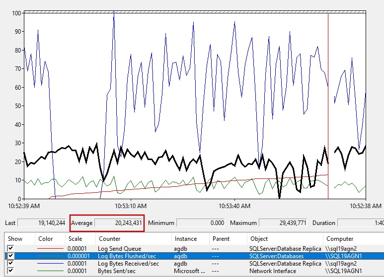 Skärmbild som visar mängden primära replikloggbyte som har tömts.