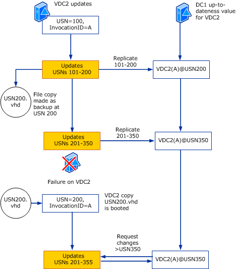 Diagram som visar vad som händer när USN-tillbakaställning upptäcks.