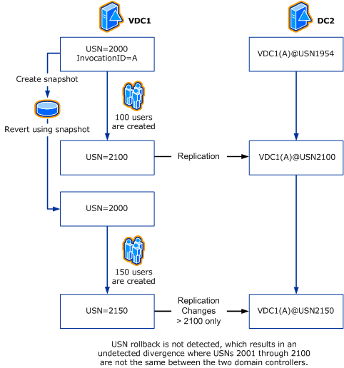 diagram som visar ett scenario där USN-återställning inte identifieras.