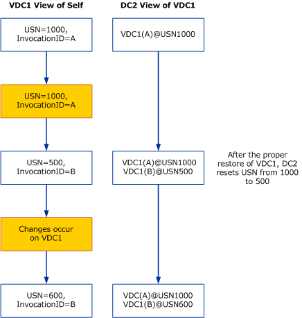 diagram som visar scenariot när värdet för anrops-ID återställs korrekt.