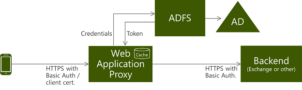 Autentiseringsdiagram för HTTP Basic