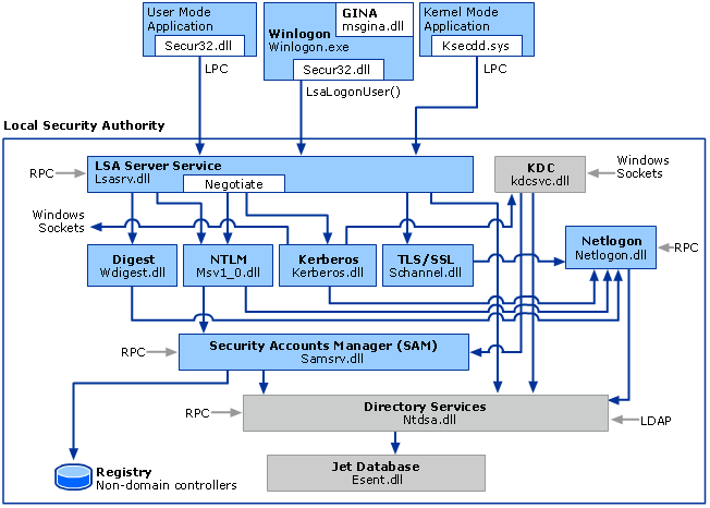 Diagram som visar gina-arkitekturen (grafisk identifiering och autentisering) i Windows-autentisering, som illustrerar interaktionen mellan användargränssnittskomponenter, säkerhetsundersystem och autentiseringsprocesser.