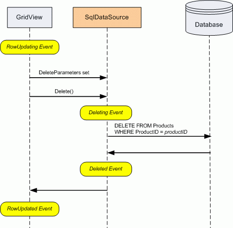 单击 GridView 中的“删除”按钮将调用 SqlDataSource s Delete() 方法