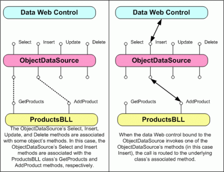 ObjectDataSource 的 Insert()、Update()和 Delete() 方法充当 BLL 中的代理