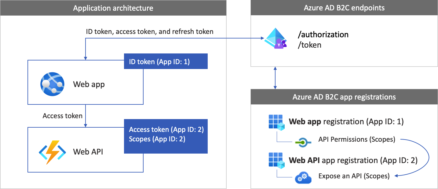 关系图:使用 Web API 调用注册和令牌的 Web 应用。