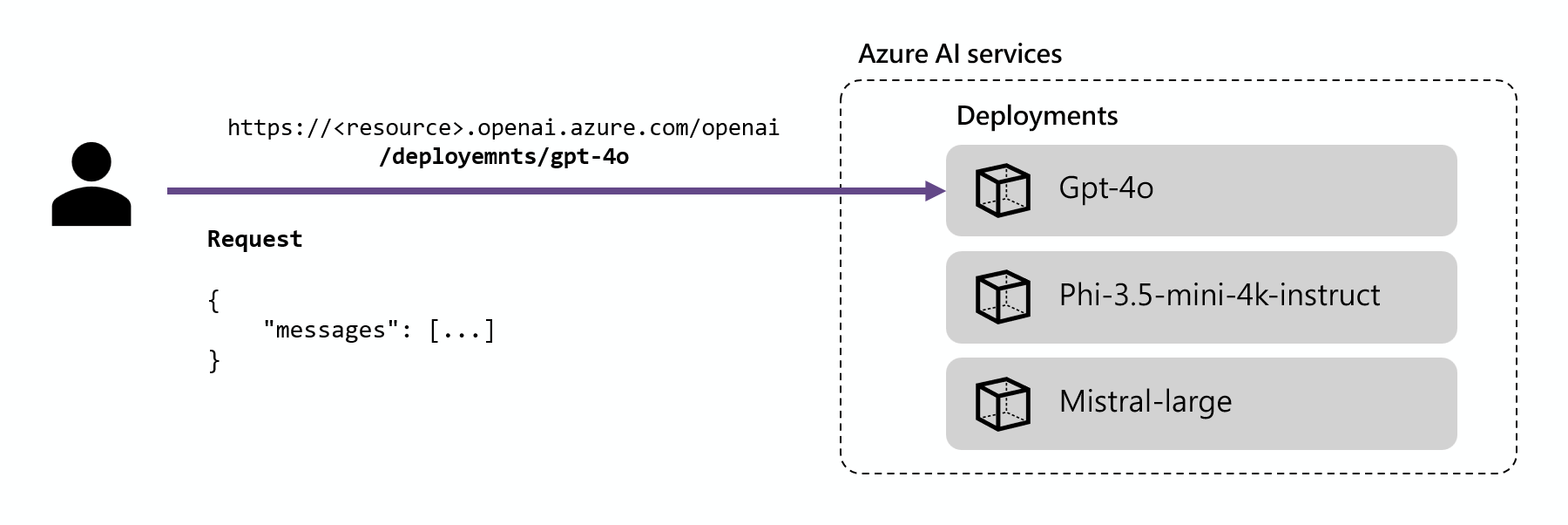 一个图示,显示了 Azure OpenAI 部署如何为每个部署包含一个 URL。