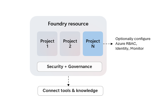 此图显示了团队如何与 Foundry 资源上的多个项目共享资源访问权限。
