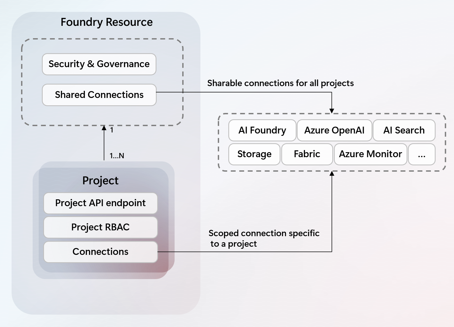 显示 Azure AI Foundry 项目连接与其他 Azure 服务的集成的关系图的屏幕截图。