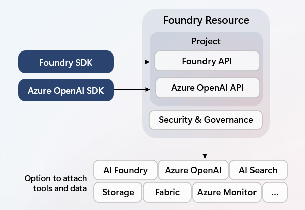 显示 Azure AI Foundry 资源的图表的屏幕截图。