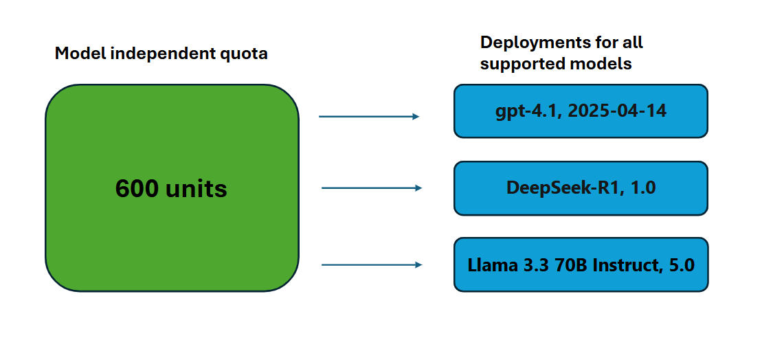 示意图显示与模型无关的配额,其中一个 PTU 池可用于多个 Azure OpenAI 模型。