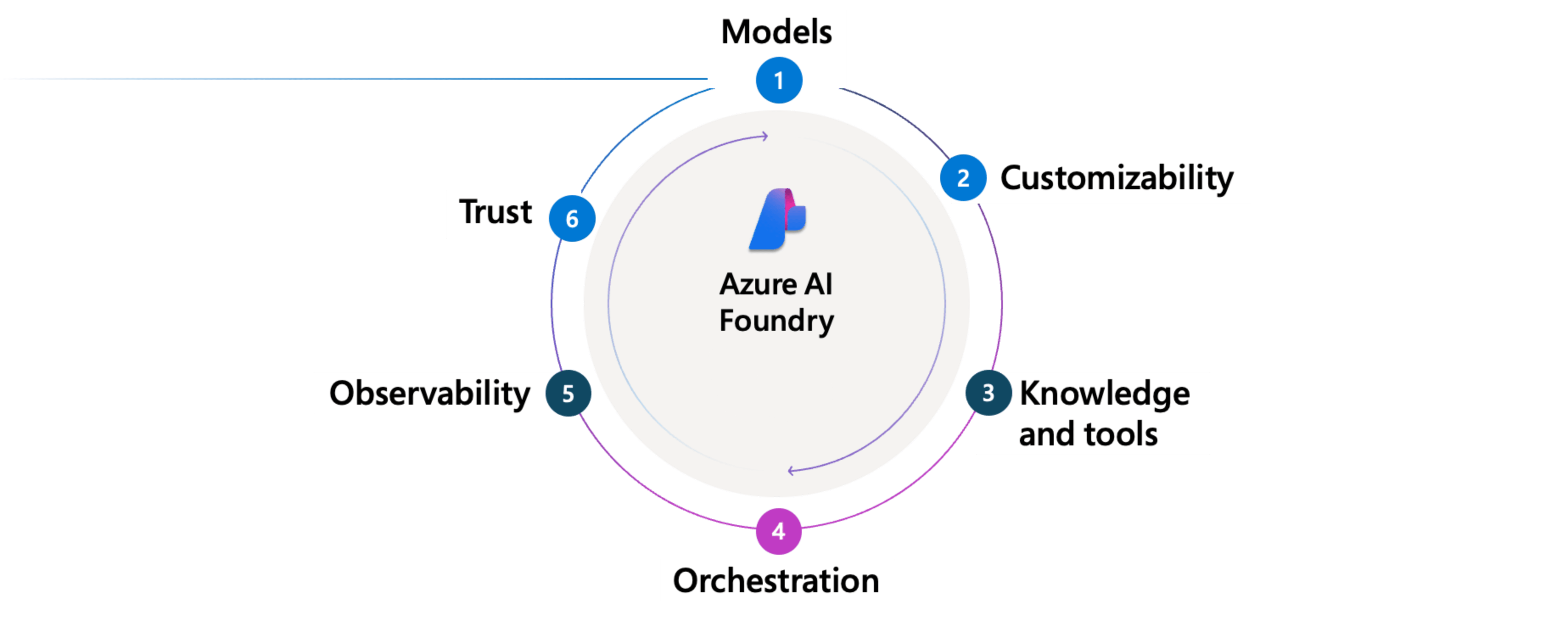 图形显示“Azure AI Foundry:代理工厂”。