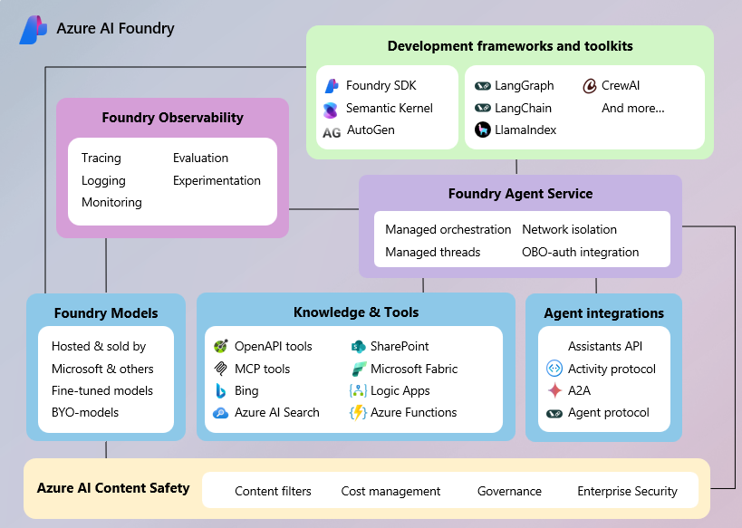 图形显示“Foundry Agent Service 是 Azure AI Foundry 的粘合剂”。