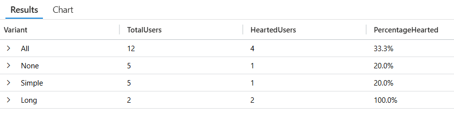 Application Insights 的屏幕截图，其中显示了包含四行的结果表;All、Simple、Long 和 None 及其各自的用户计数和百分比。