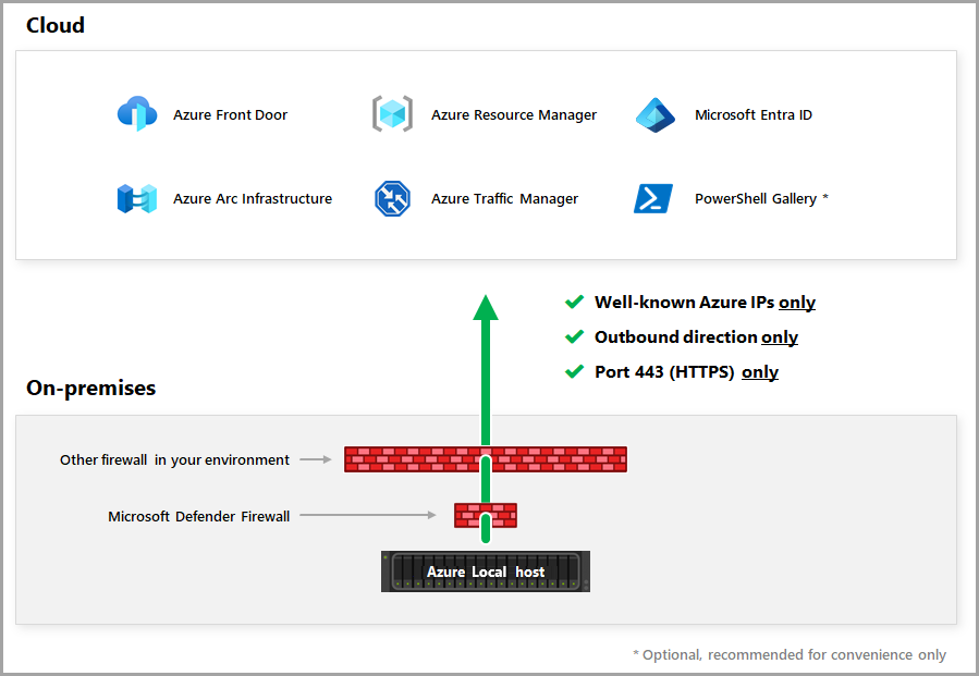 示意图显示了 Azure Local 通过防火墙的端口 443 (HTTPS) 访问服务标记终结点。