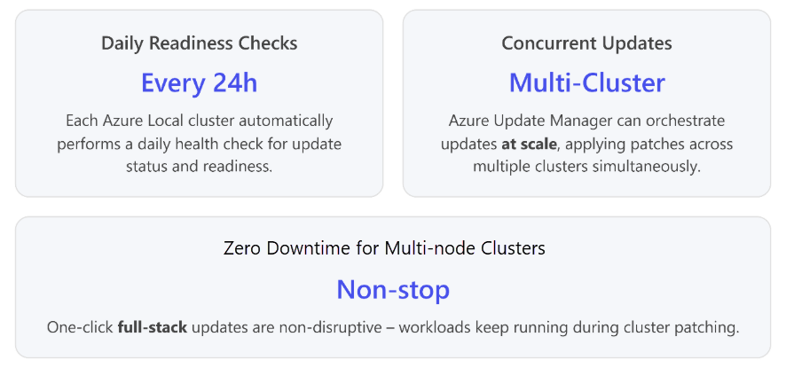描述 Azure 本地更新管理主要功能的图表。